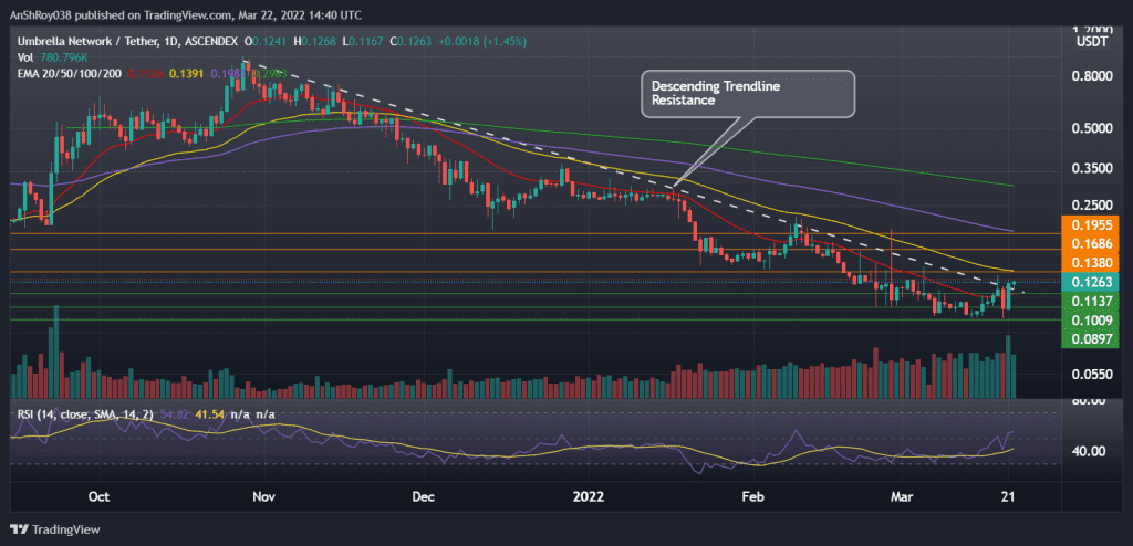 UMBUSDT daily chart with descending trendline resistance and RSI. Source: Tradingview.com