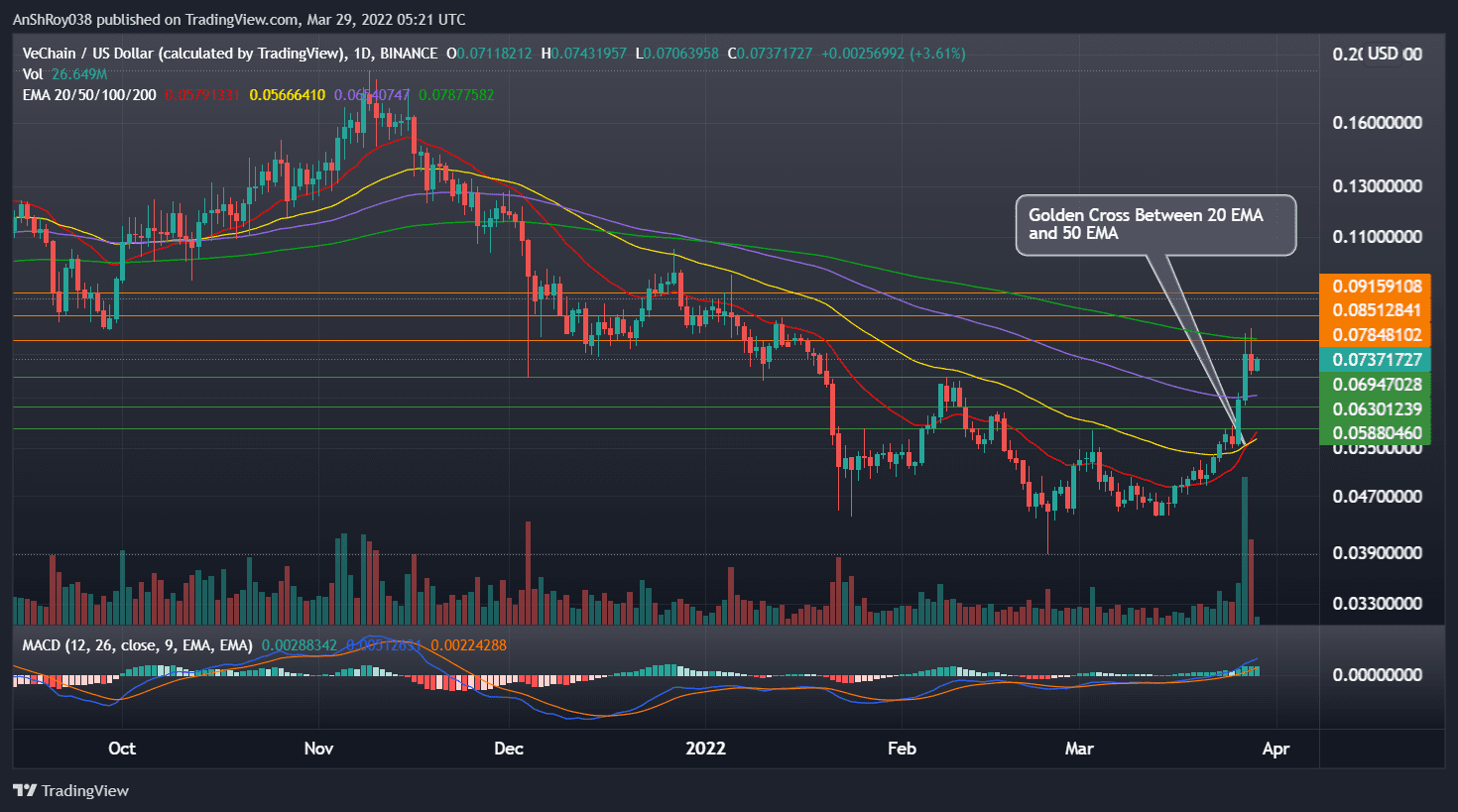 VETUSD daily chart with MACD and a golden cross. Source: Tradingview.com