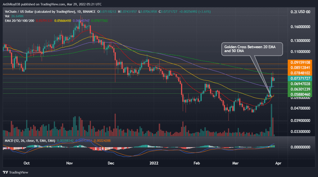 VETUSD daily chart with MACD and a golden cross. Source: Tradingview.com