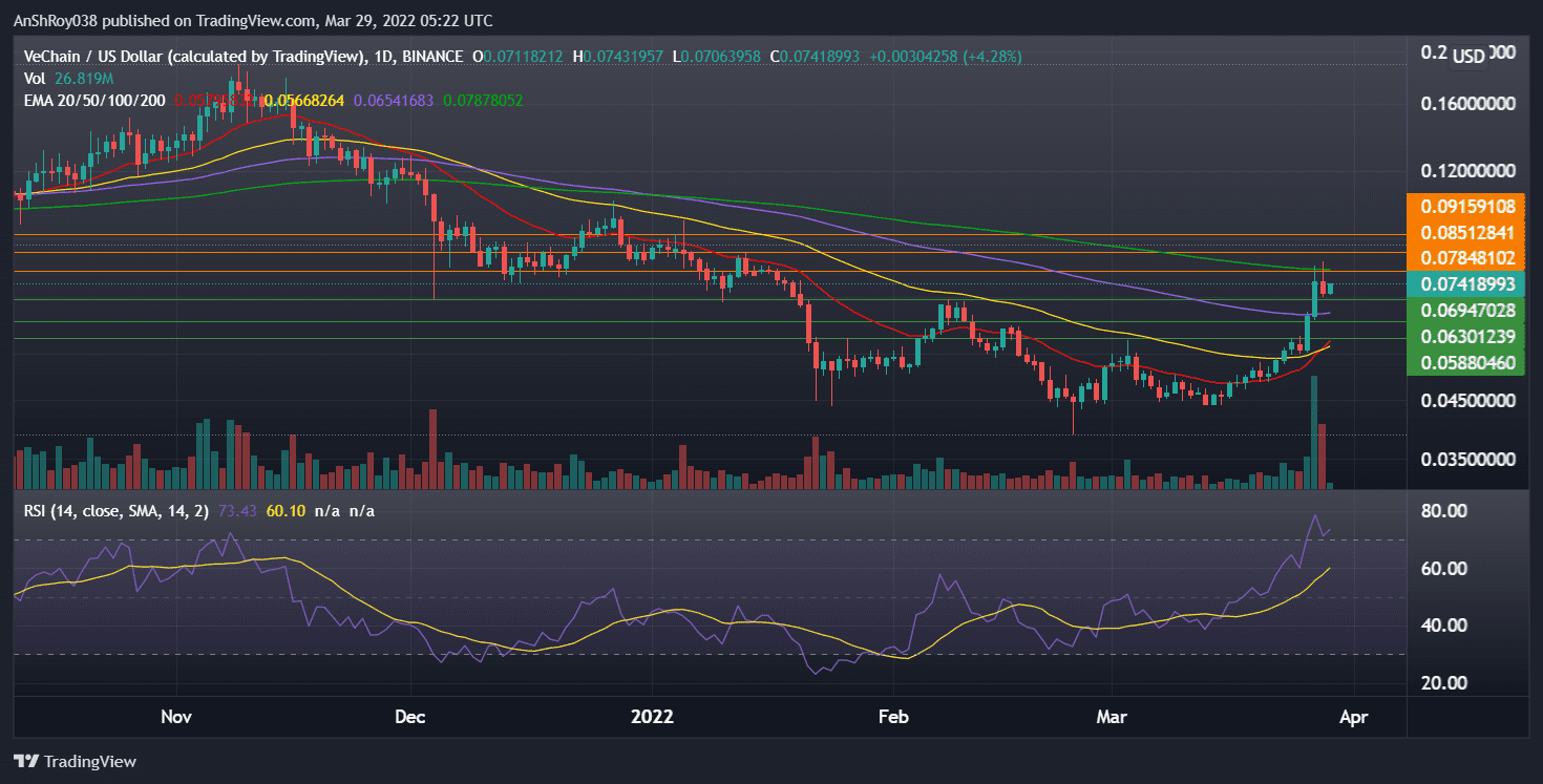 VETUSD daily chart with RSI Source: Tradingview.com