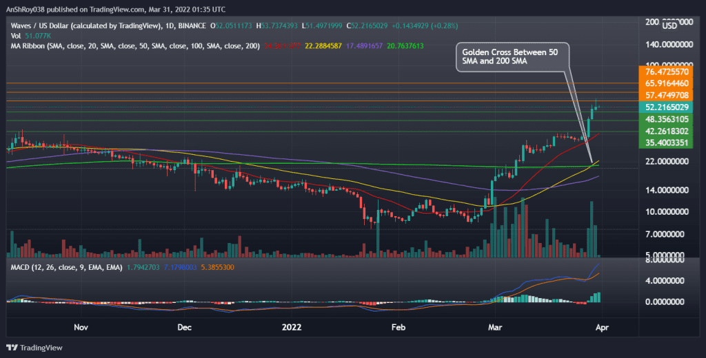 Waves (WAVESUSD) daily chart with MACD and a golden cross. Source: Tradingview.com