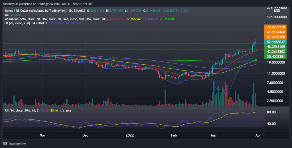 Waves (WAVESUSD) daily chart with MACD and a golden cross. Source: Tradingview.com
