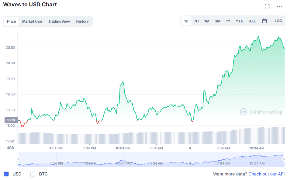Waves Protocol (WAVES) price on Mar. 4. Source: CoinMarketCap.com 