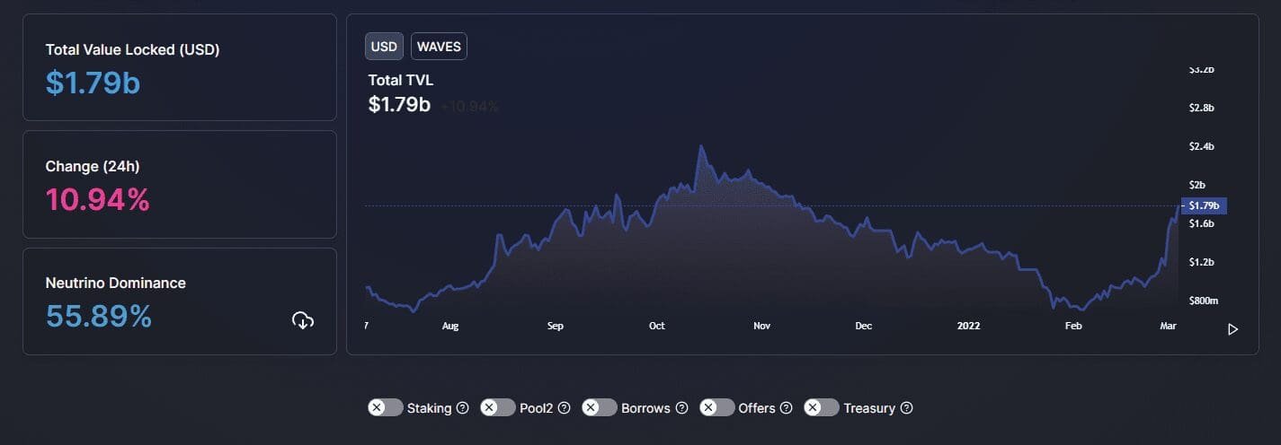 Waves Finance TVL. Source: DefiLlama.com