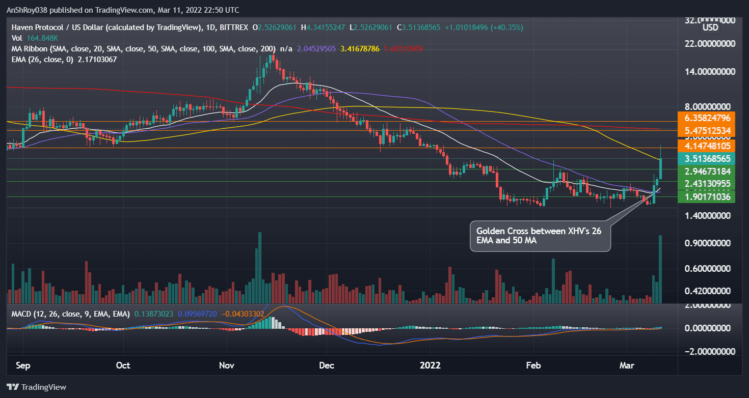 Haven Protocol on the daily charts with MACD and golden cross . Source: Tradingview.com