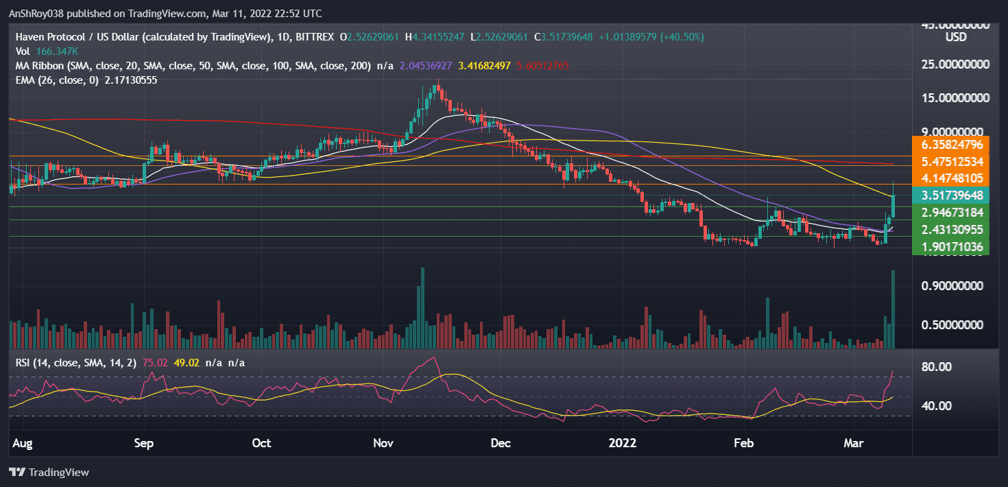 XHVUSD on the daily charts with RSI. Source: Tradingview.com