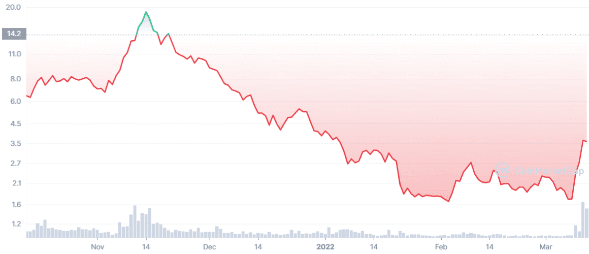 Haven Protocol's price action since Nov 2021. Source: CoinMarketCap.com