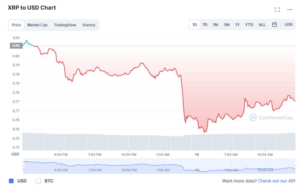 XRP price on Mar. 14. Source: CoinMarketCap.com 