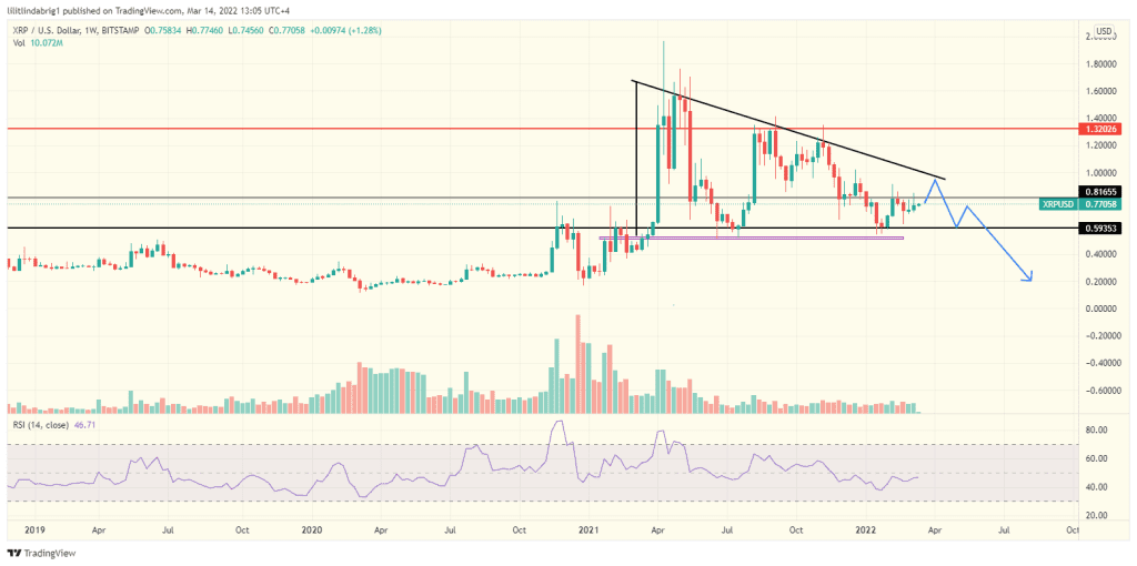 XRP/USD weekly chart, featuring a Falling Triangle. Source: TradingView.com 