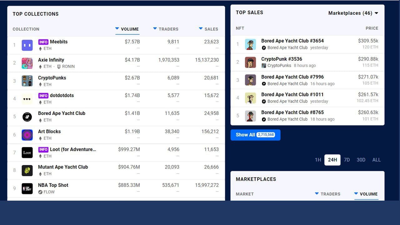 Sale volumes of NFT projects CryptoPunks and Meebits have surged after Bored Ape Yacht Club creators Yuga Labs acquired IP rights from Larva Labs.