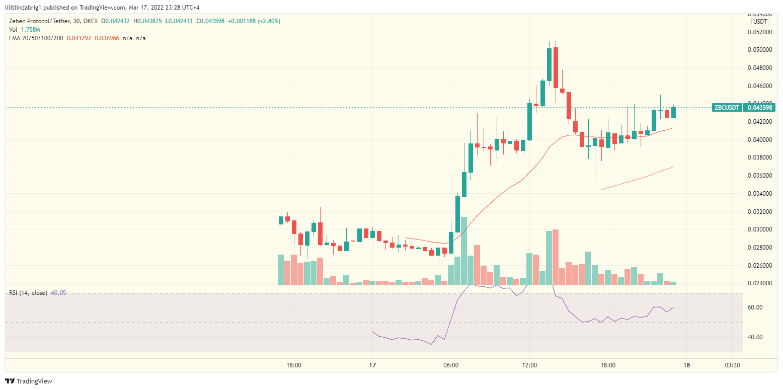 Zebec (ZBC) 30 min chart. Source: TradingView.com