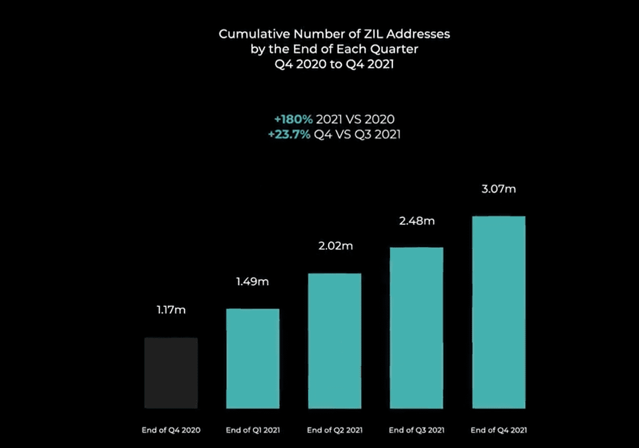 Nuumber of Zilliqa addresses. Source: Zilliqa