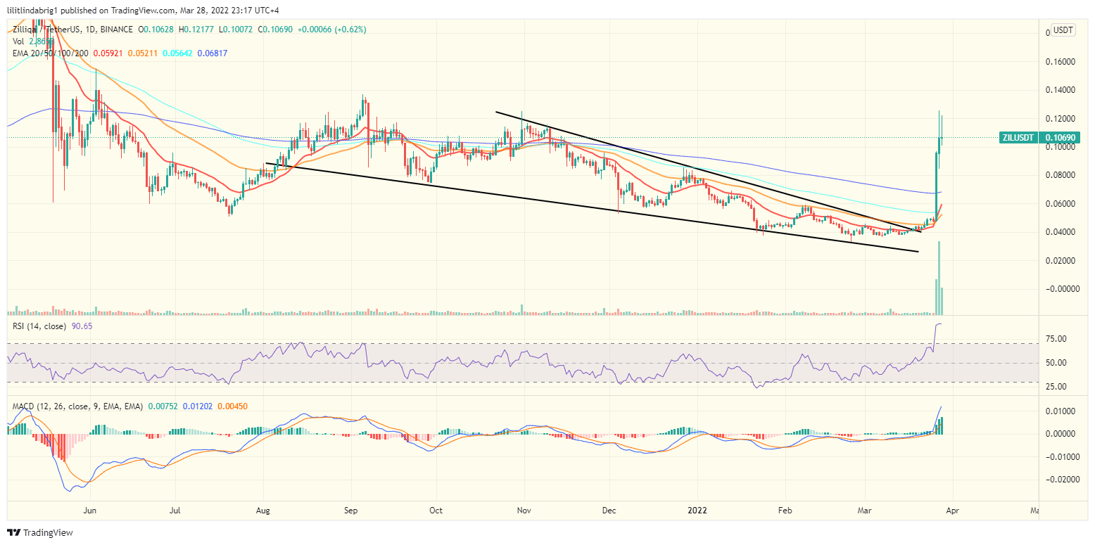 Zilliqa (ZIL) daily chart. Source: TradingView.com