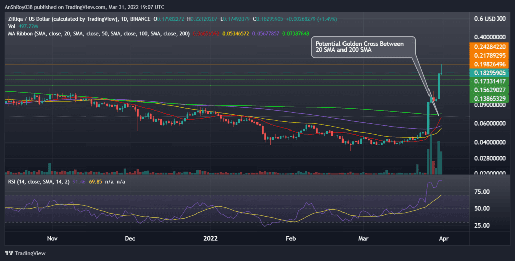 ZILUSD daily chart with RSI and Golden cross. Source: Tradingview.com
