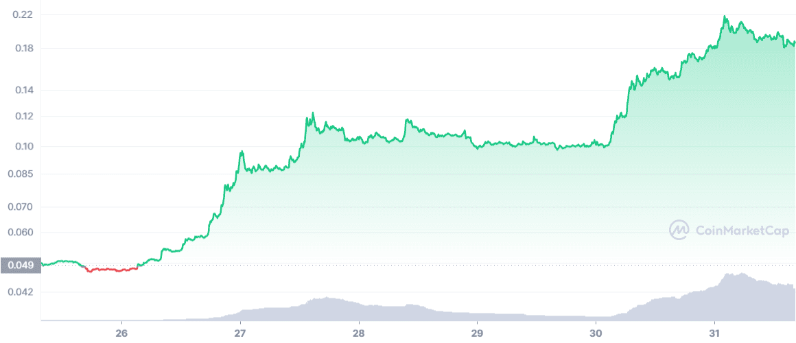 Zilliqa price movement over the last seven days. Source: CoinMarketCap.com