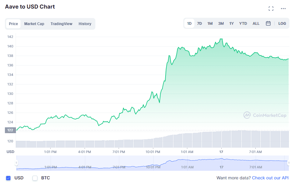 Aave Protocol (AAVE) price action on Mar. 17. Source: CoinMarketCap.com