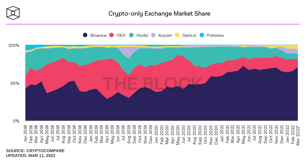 Binance continues to dominate the cryptocurrency exchange landscape. 