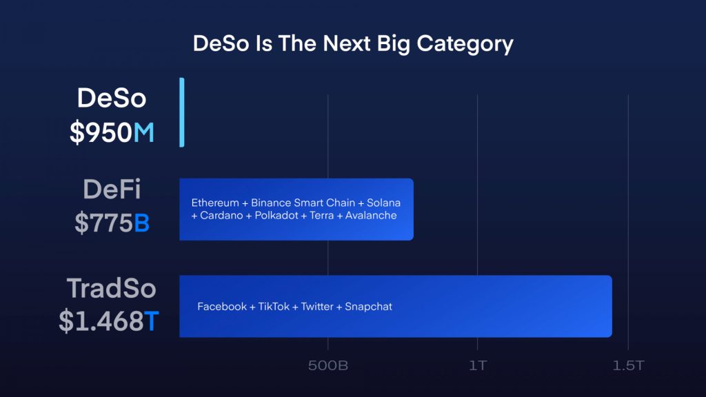 , DeSo Blockchain Eclipses 65 Million Transactions as Big Names Eye a ‘DeSo Summer’