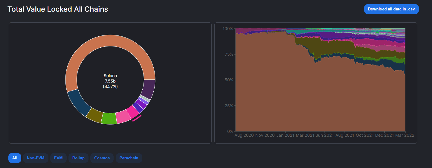 Solana market dominance. Source: DeFiLlama.com 