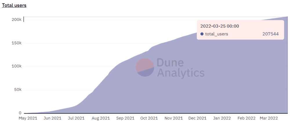 The number of Axie Infinity active users and AXS stakers is rising. Source: Dune Analytics