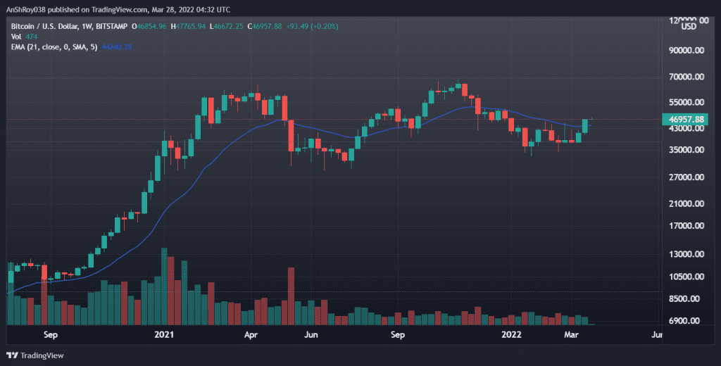 Bitcoin charted a new weekly high for 2022. Source: Tradingview.com