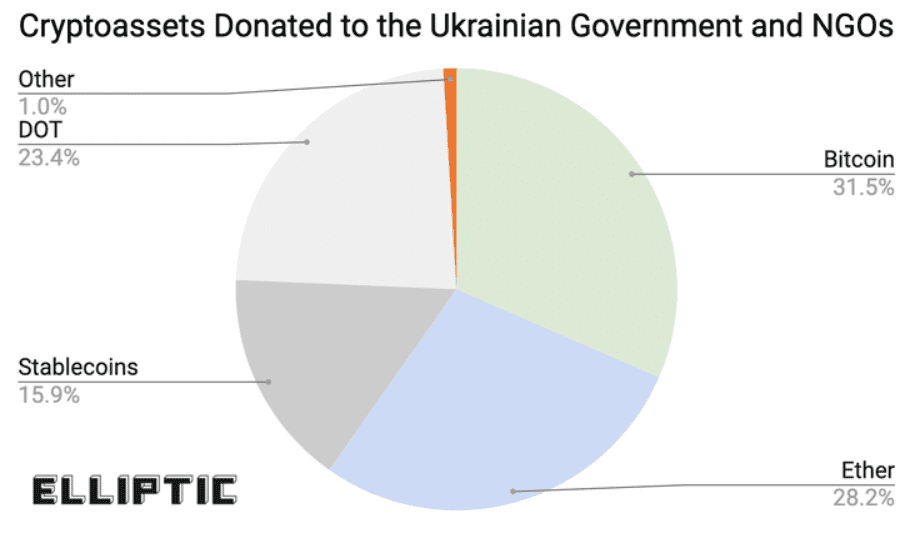 Cryptocurrencies donated to Ukraine and NGOs for war relief. Source: Elliptic         