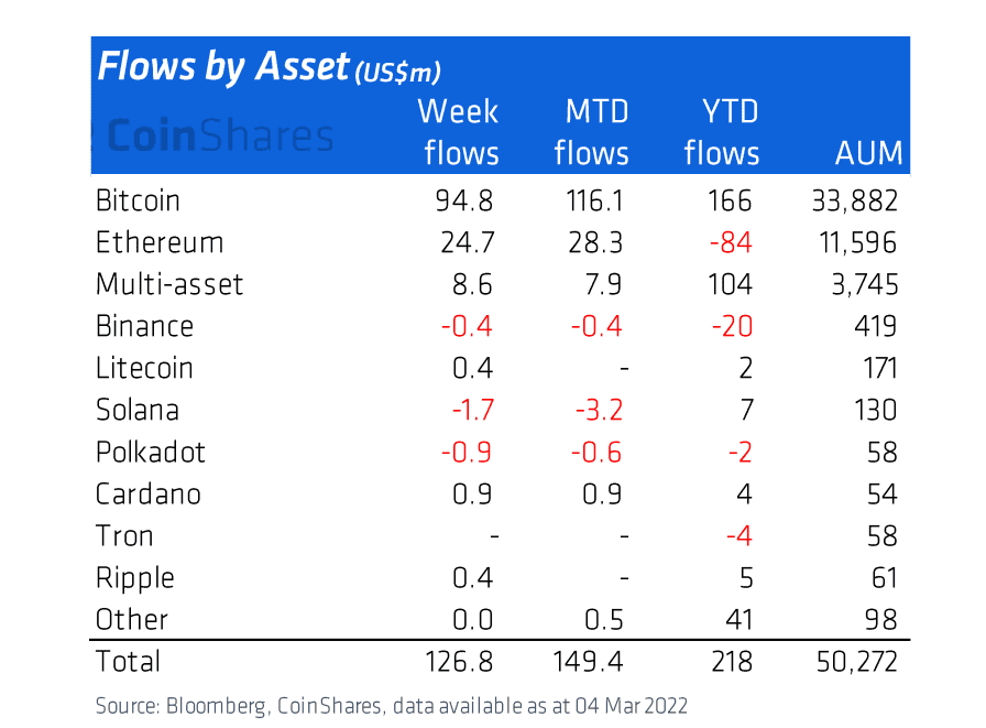 Fund flows by assets for the week ending Mar 7. Source: Coinshares
