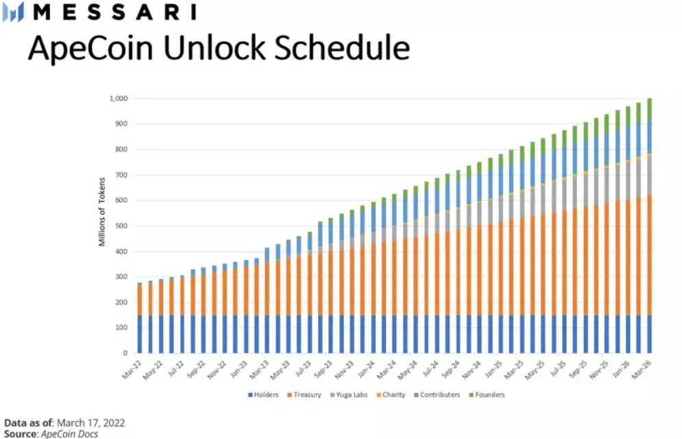 NFT ApeCoin's unlock schedule. Source: Messari
