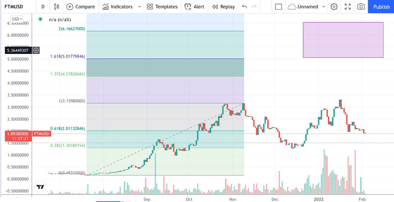 FTM/USD daily price chart. Source: TradingView
