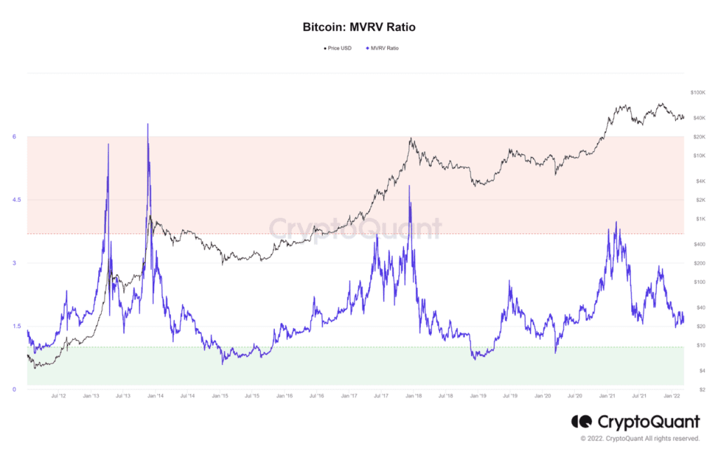 Bitcoin's MVRV graph. Source: CryptoQuant.com