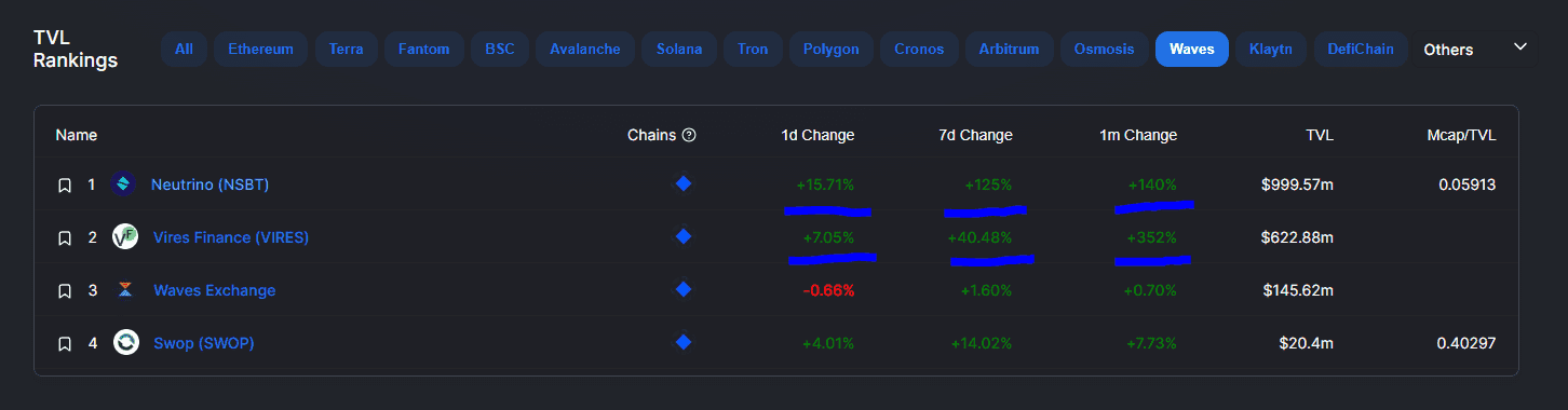 Waves Finance projects. Source: DeFiLlama.com 