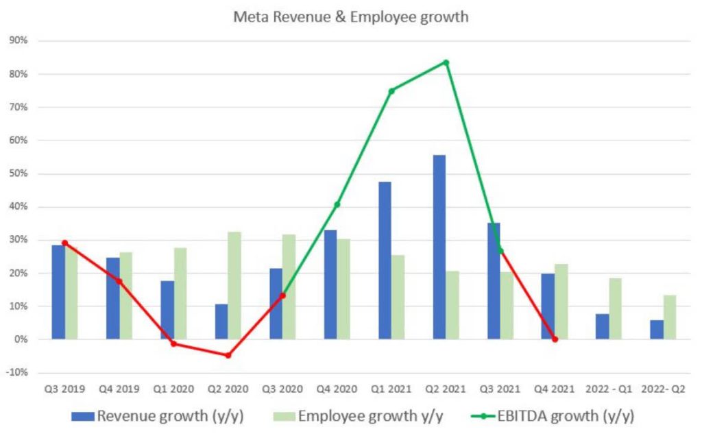 Meta (FB) EBITDA vs. revenue growth vs. employee growth. Source: LinkedIn.com 