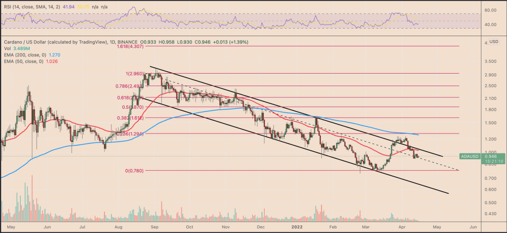 Cardano (ADA) daily chart featuring a Descending Channel