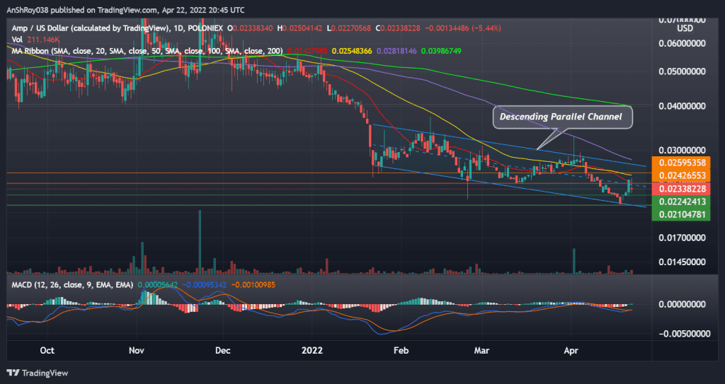 AMPUSD daily chart with MACD. Source: Tradingview.com