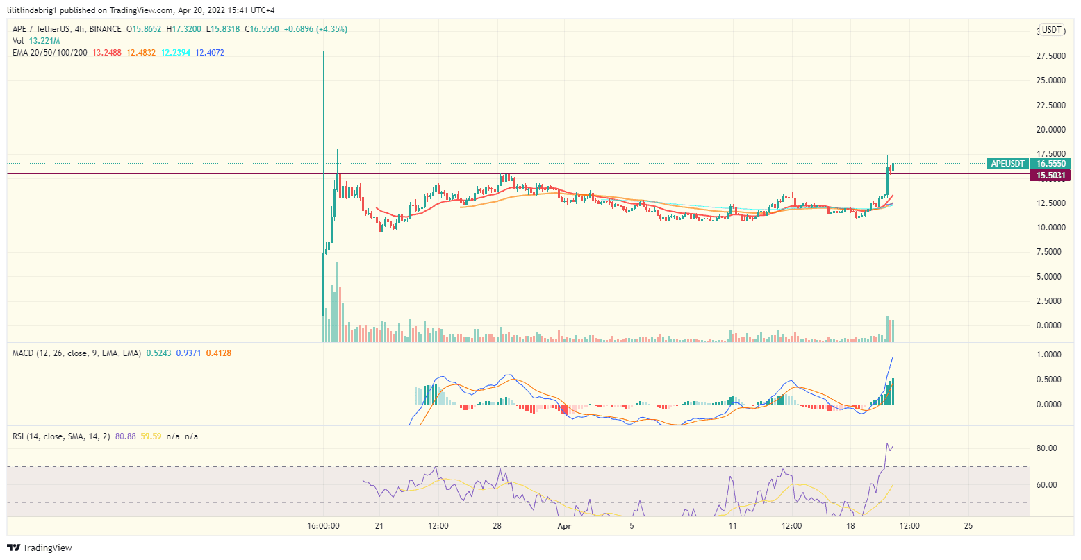 Apecoin (APE) four-hour chart. Source: TradingView.com