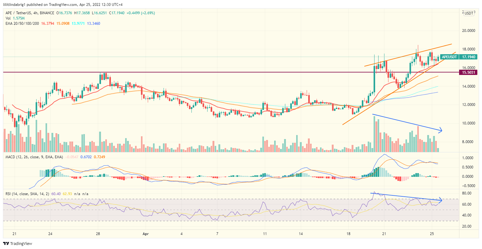 Apecoin (APE) four-hour chart. Source: TradingView.com 