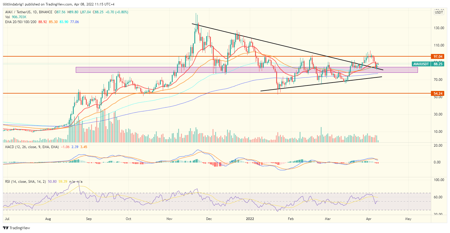 Avalanche (AVAX) daily chart. Source: TradingView.com  
