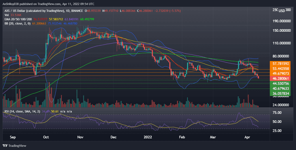 Axie Infinity (AXSUSD) daily chart with RSI and Bollinger bands. Source: Tradingview.com