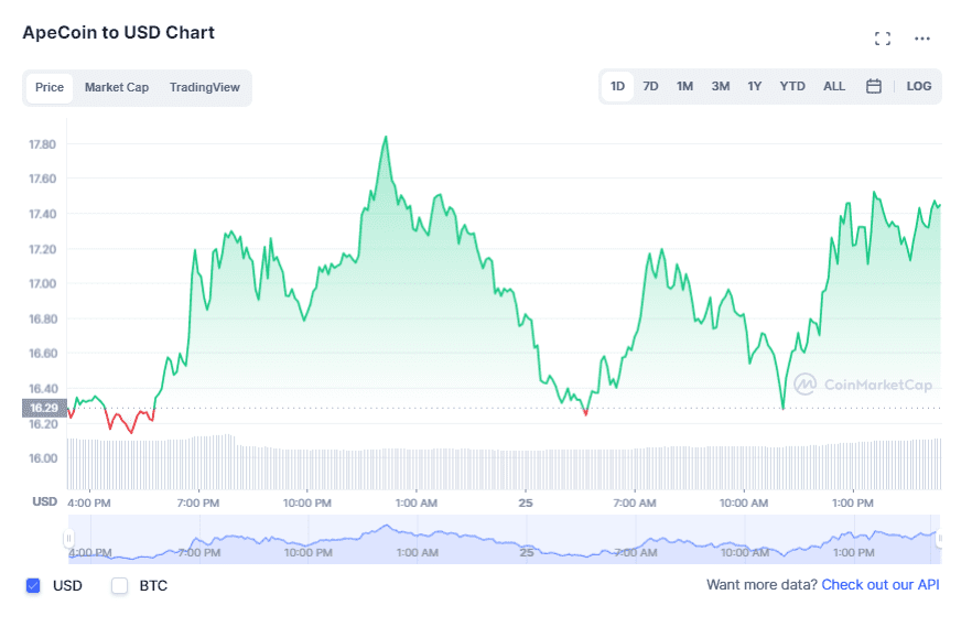 Apecoin (APE) daily price action. Source: CoinMarketCap.com 