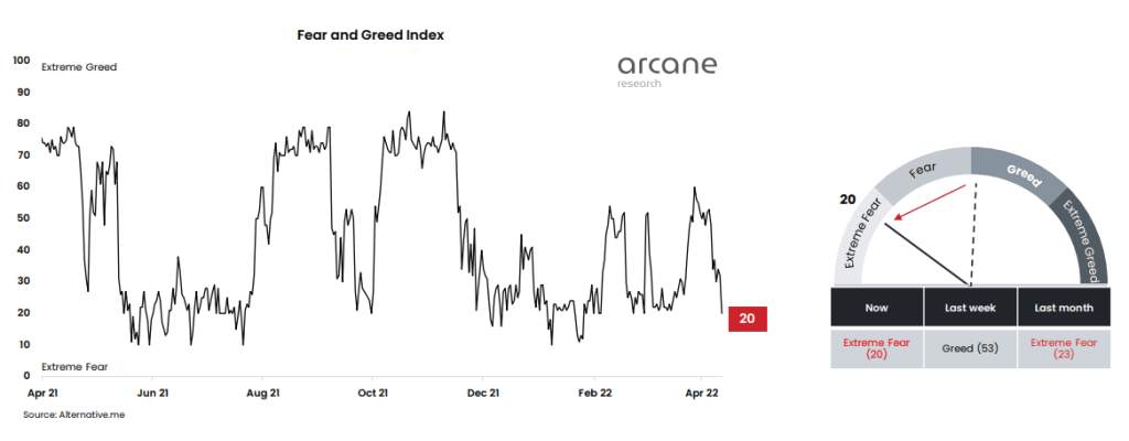 Fear and greed index (FGI) dropped to "extreme fear."
