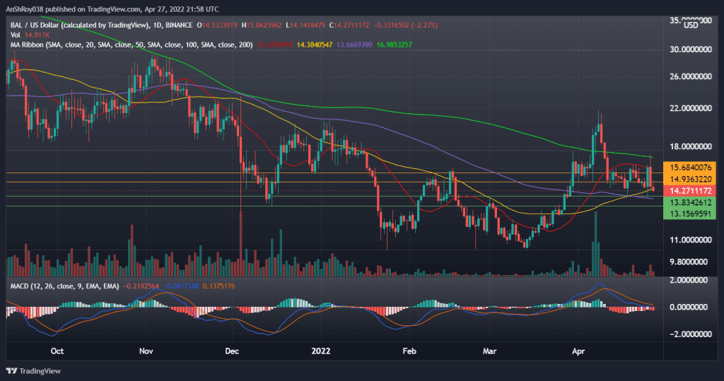 BALUSD daily chart with MACD. Source: Tradingview.com