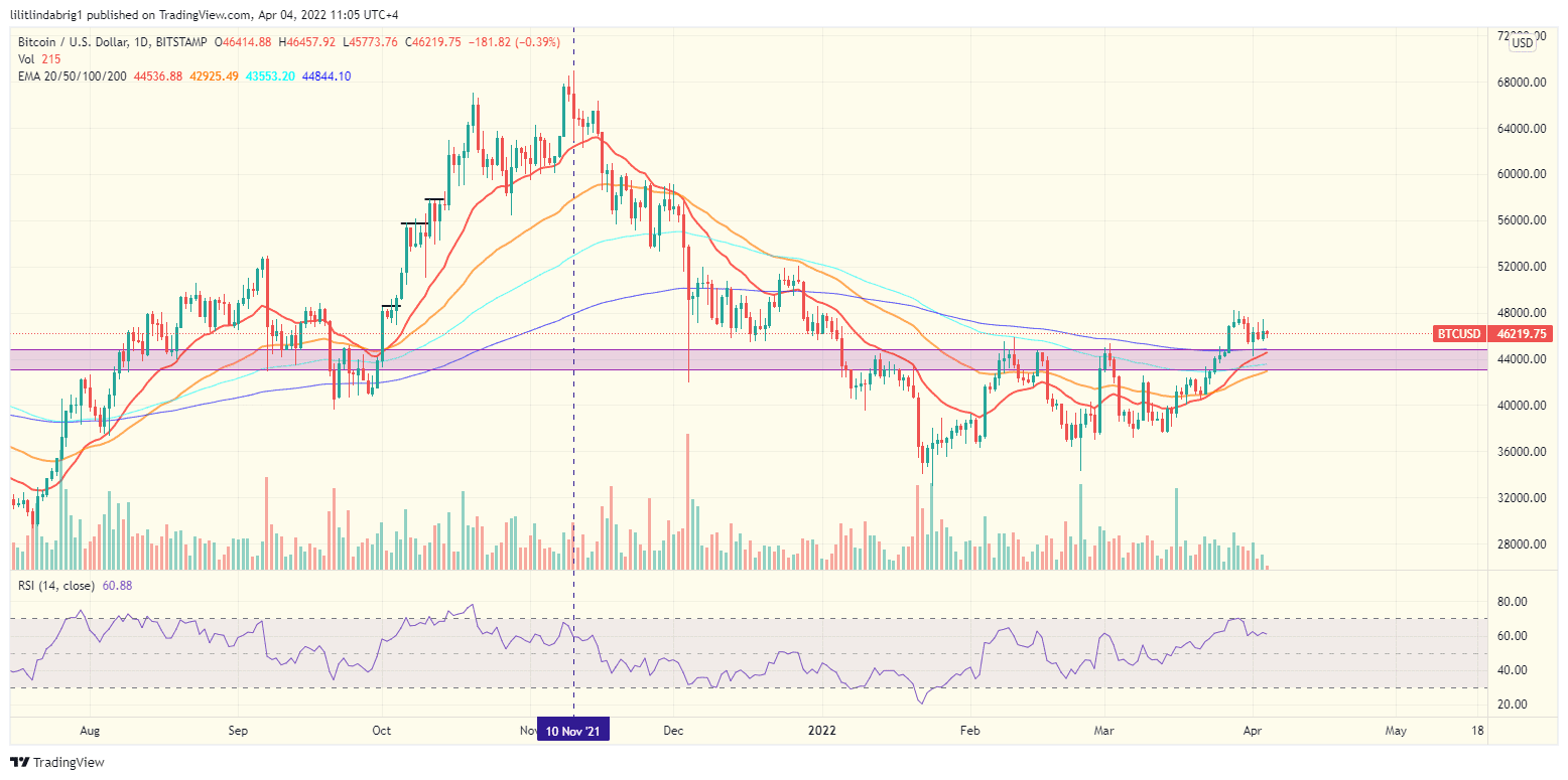 Bitcoin (BTC) daily price chart. Source: TradingView.com