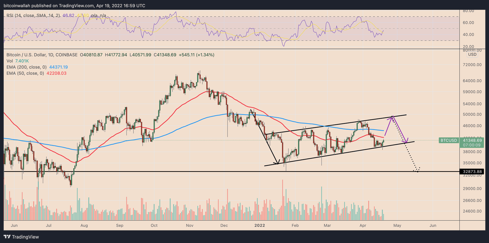 BTC/USD daily price chart featuring 'bear flag' setup