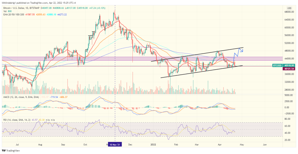 Bitcoin (BTC) daily chart featuring a rising channel. Source: TradingView.com 