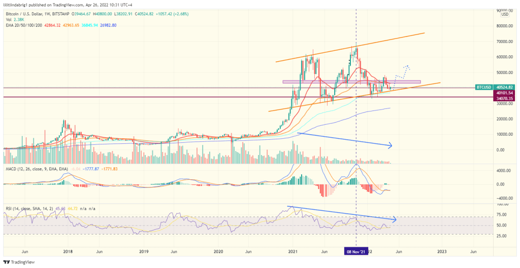 Bitcoin (BTC) weekly price chart featuring a rising channel. 