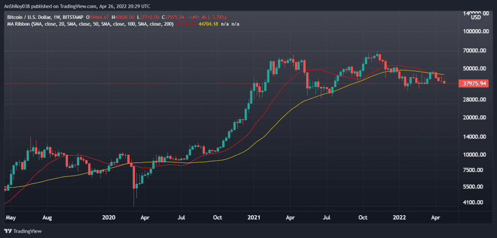 BItcoin's weekly 20 WMA and 50 WMA started to slope downwards. Source: Tradingview.com