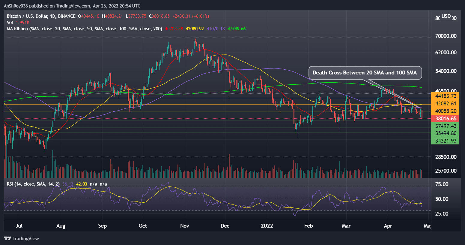 Bitcoin prices (BTCUSD) daily chart with death cross and RSI. Source: Tradingview.com