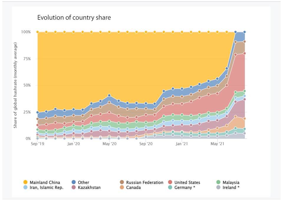 Bitcoin mining share