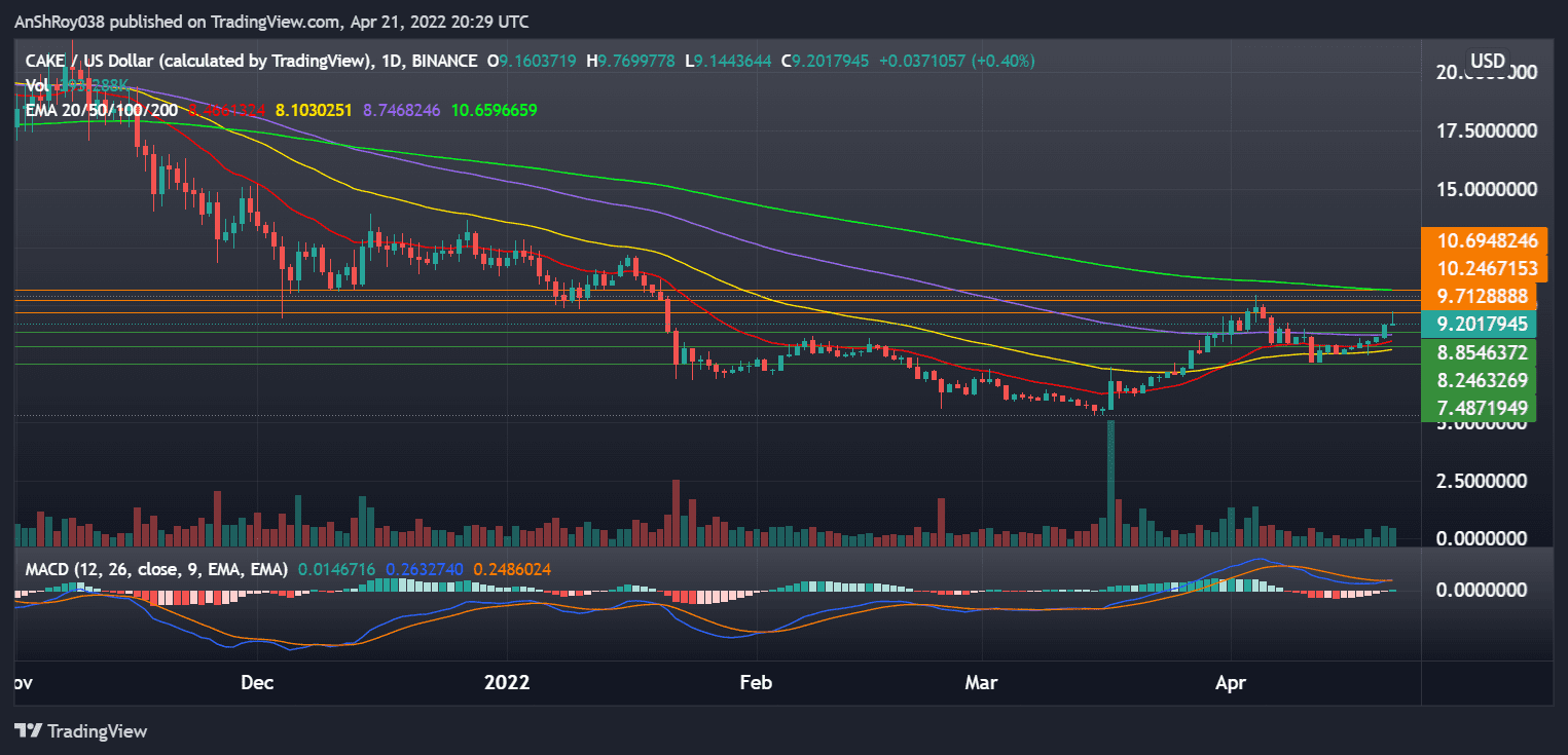 PancakeSwap (CAKEUSD) daily chart with MACD. Source: Tradingview.com