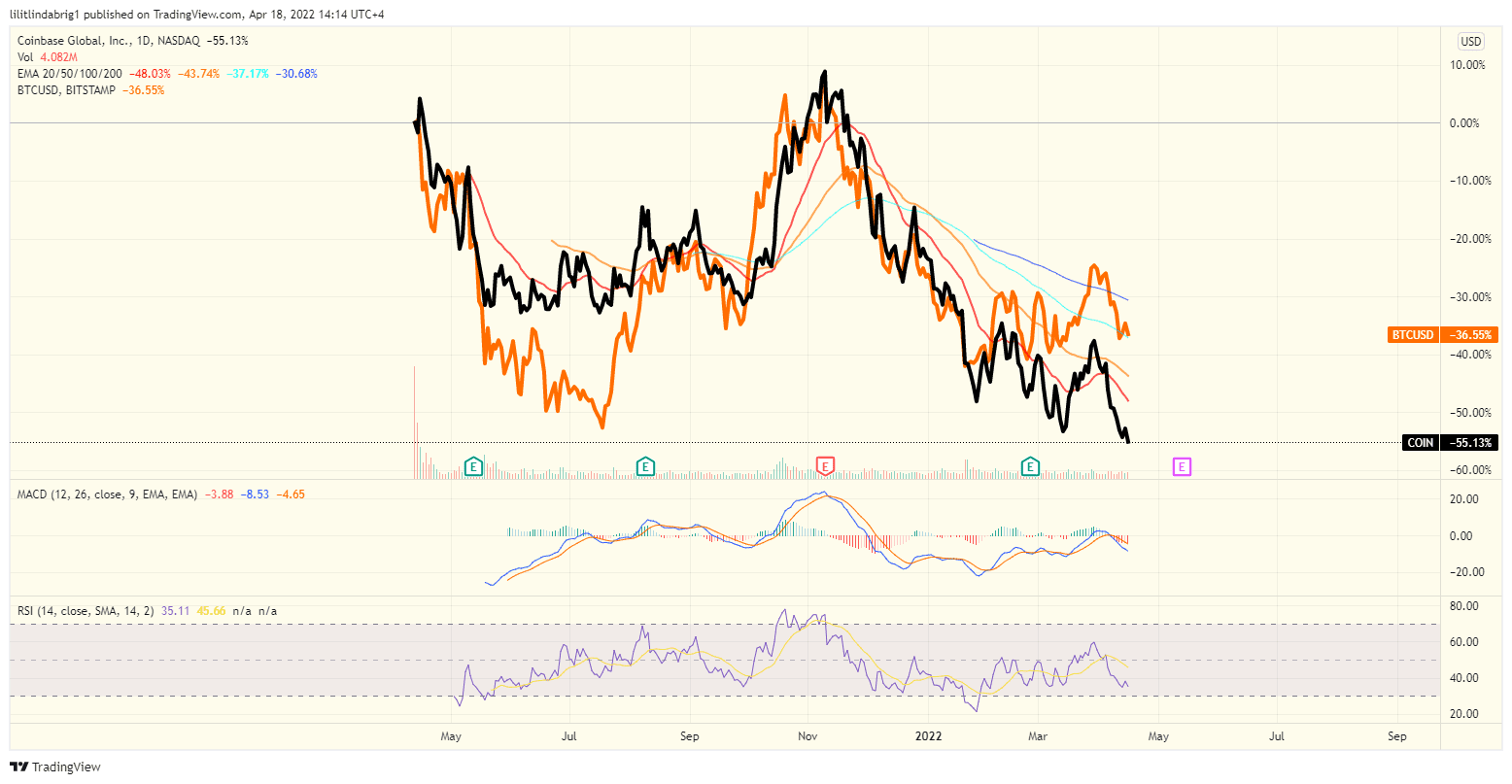 Coinbase (COIN) Nasdaq price in correlation with Bitcoin (BTC). Source: TradingView.com 